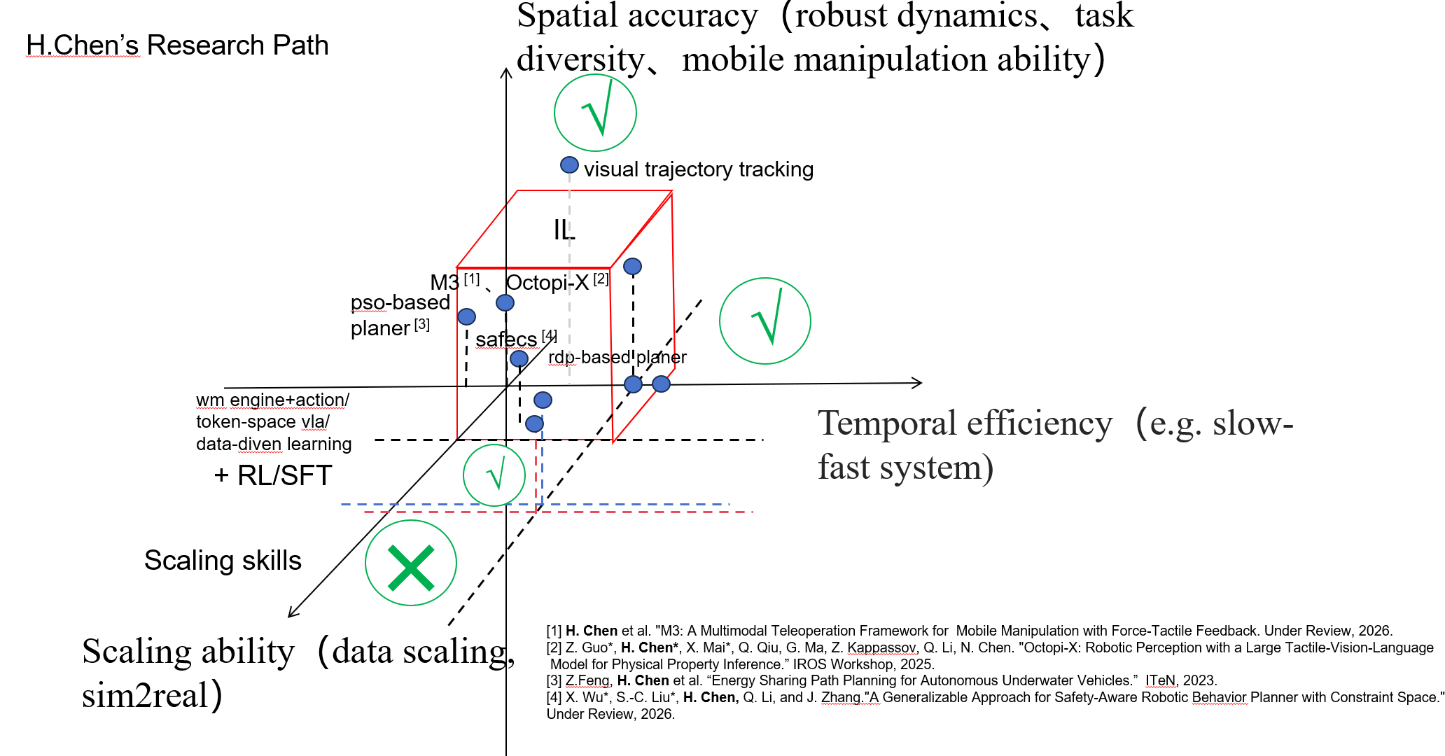 H. Chen's research path